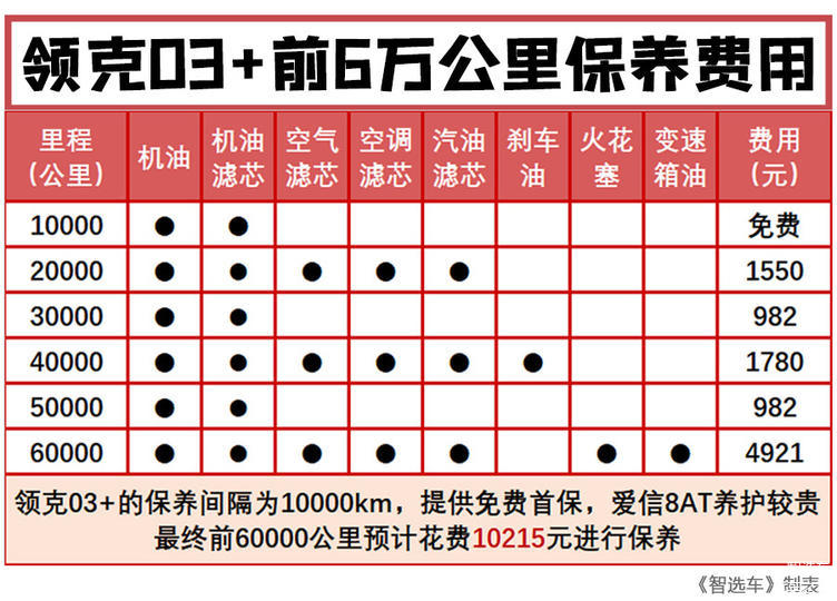 最终按照官方的保养周期和保养项目,领克03 前6万公里预计需要花费