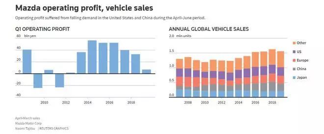 日本车企第一财季营业利润全线锐减