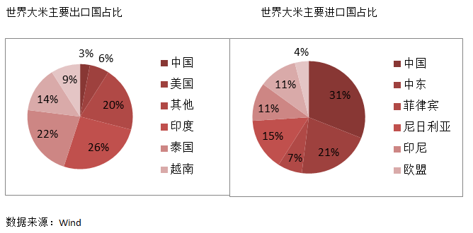 3、消费情况