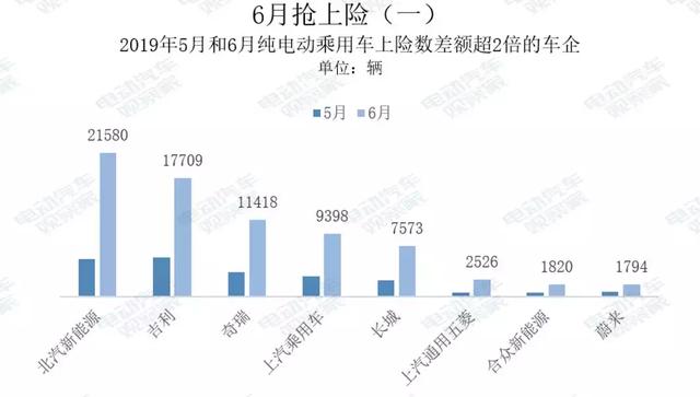 电动汽车的疯狂6月