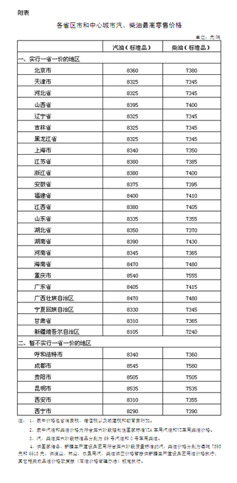 油价调整：汽油、柴油每吨下调80元、70元