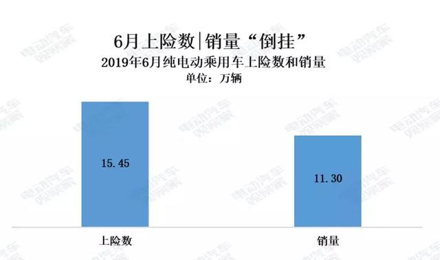 电动汽车的疯狂6月