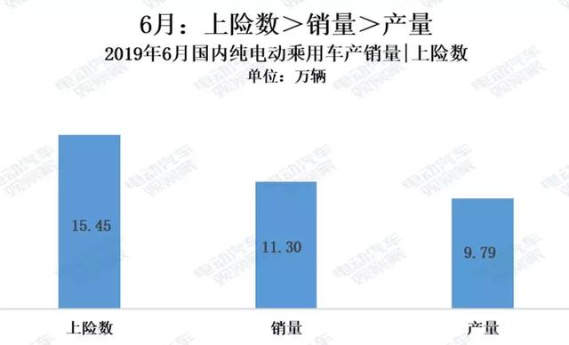 电动汽车的疯狂6月