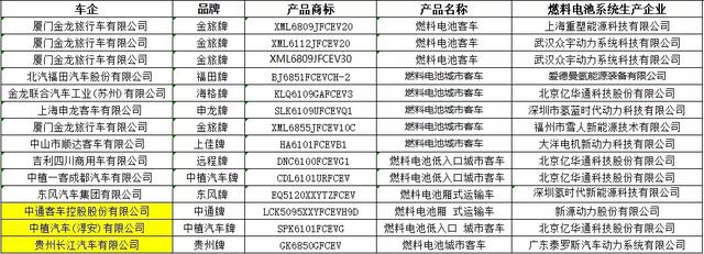 工信部第七批新能源汽车推广目录：金龙4款氢能车上榜