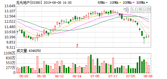 产前7月合约销售546.2亿元 年度任务完成率64