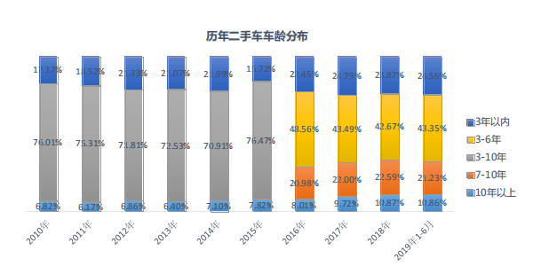 国四排放二手车占据交易量半壁江山