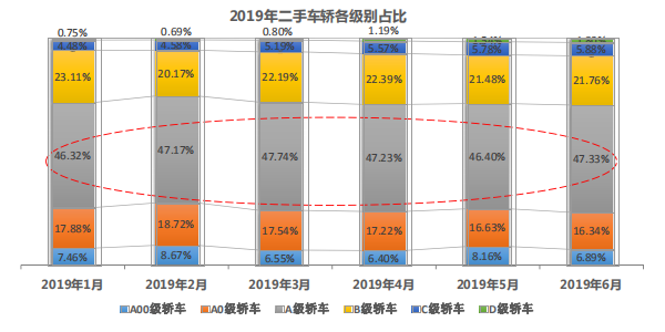 国四排放二手车占据交易量半壁江山