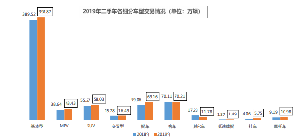 国四排放二手车占据交易量半壁江山