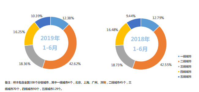 国四排放二手车占据交易量半壁江山