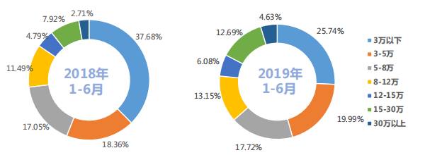 国四排放二手车占据交易量半壁江山