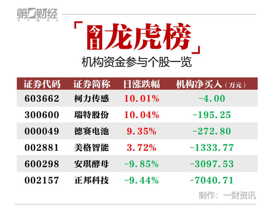 当天机构净卖出前三的股票分别是正邦科技,安琪酵母(35.530,1.23,3.