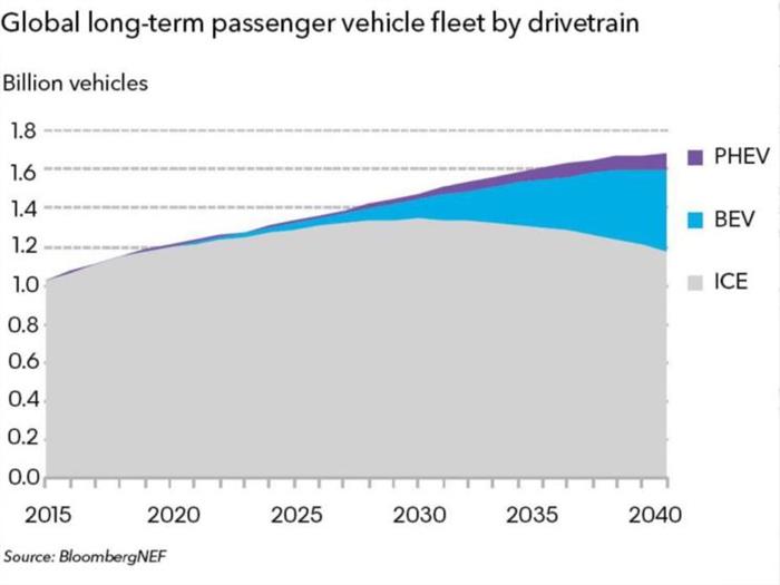 外媒调研称2037年电动车销量将实现逆袭