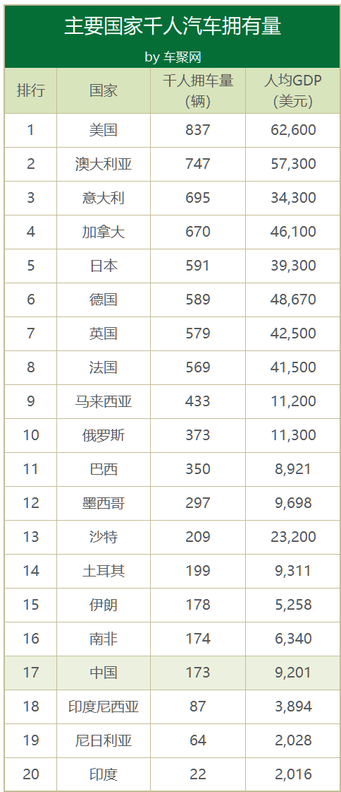 2019中国千人汽车拥有量173辆 为美国1/5