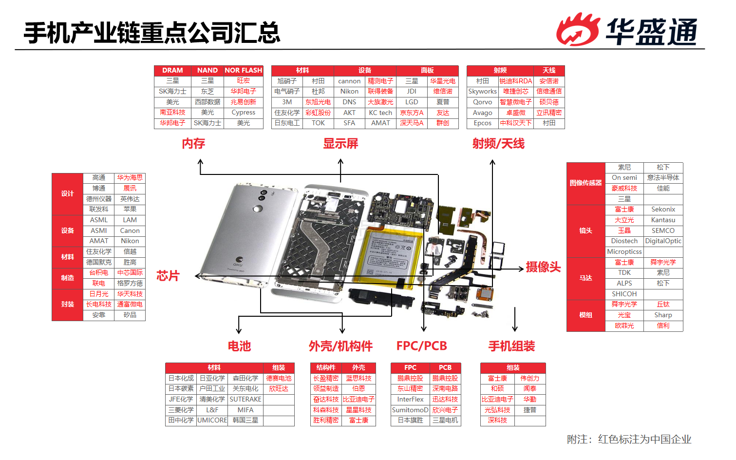 一图看懂手机产业链重点公司