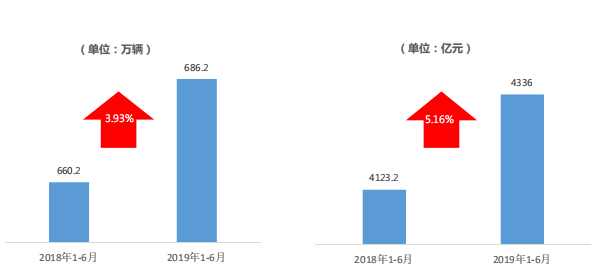 国四排放二手车占据交易量半壁江山