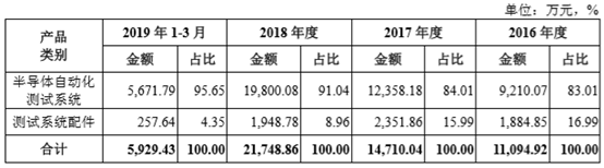 在此背景下，华峰测控于2018年1月报送辅导材料，开始了IPO征程。