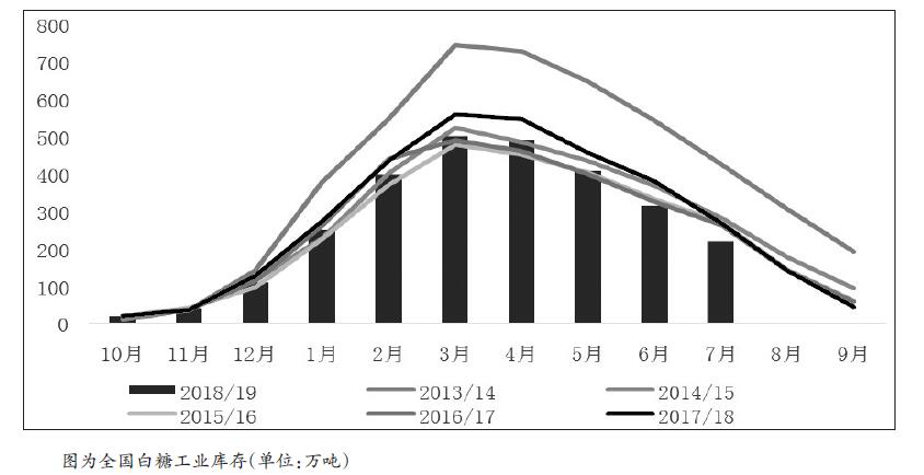 白糖短期维持偏强势头