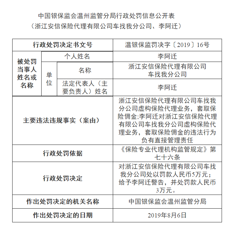 虚构保险代理业务套取保险佣金，安信保险代理车找我被罚8万元