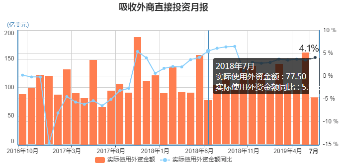 数据来源：商务部 邹利制图