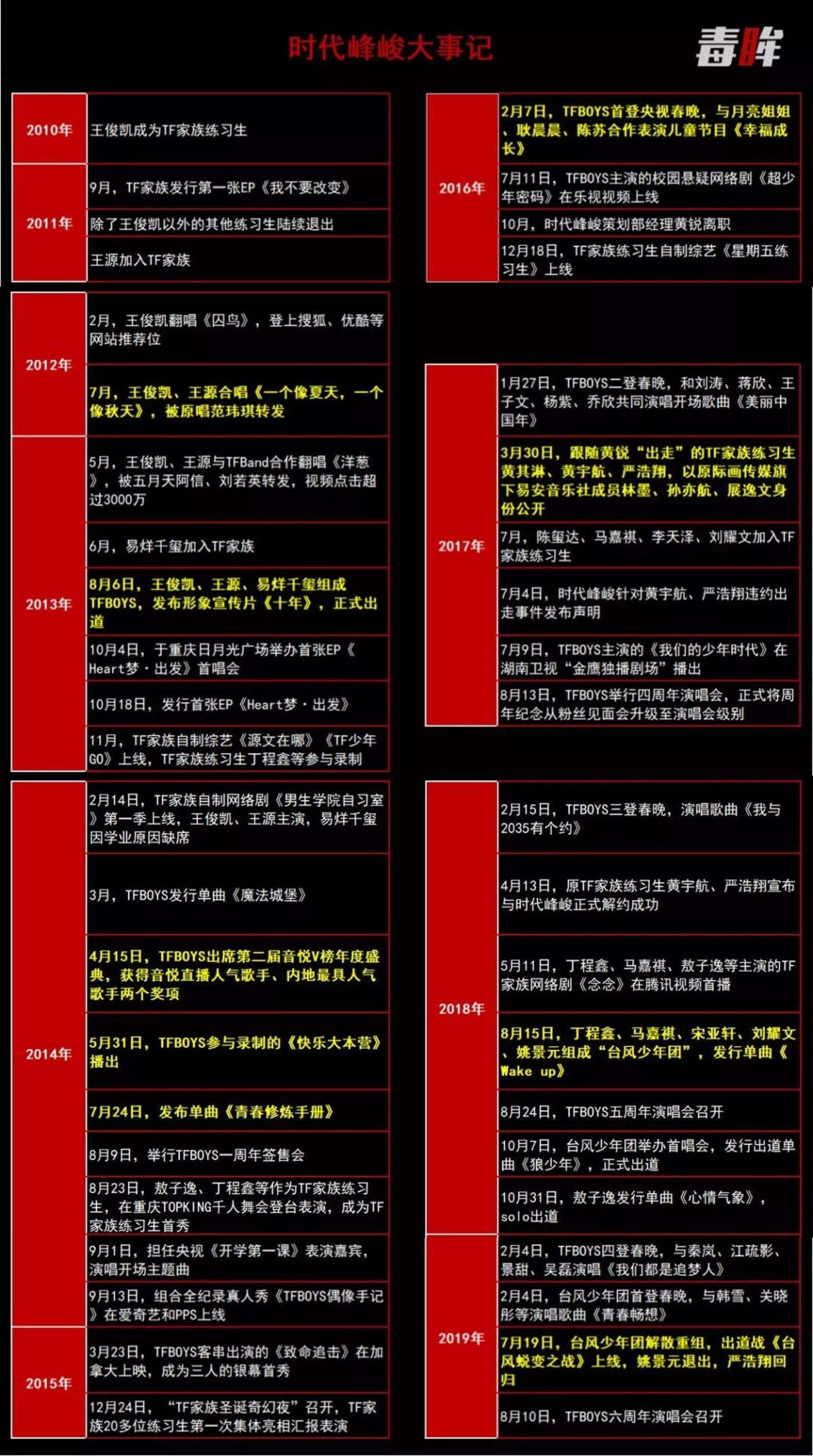 后tfboys 时代 时代峰峻还能再造一个偶像帝国吗 Tfboys 新浪财经 新浪网 后tfboys 时代 时代峰峻还能再造一个偶像帝国吗 Tfboys 新浪财经 新浪网