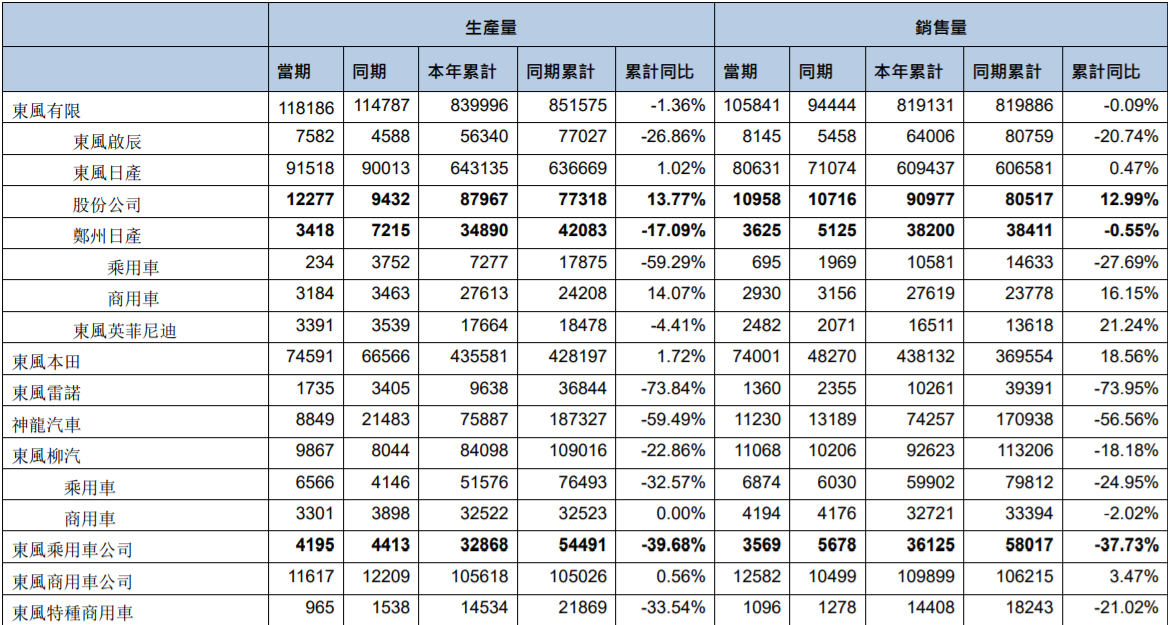 东风集团前7个月销量下滑近6%，日系车亮眼，法系车腰斩