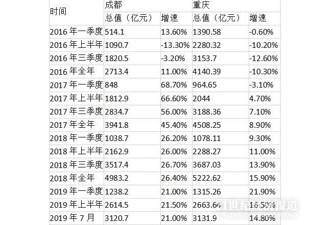 　　（数据来源：成都、重庆统计局）