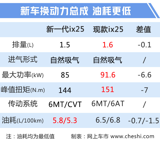 北京现代新ix25十月上市 换1.5L引擎 油耗降低22%