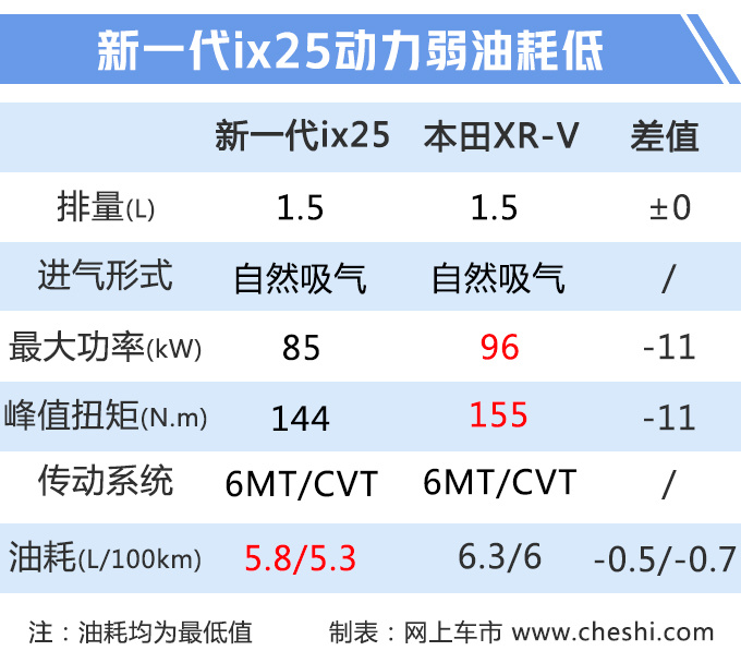 北京现代新ix25十月上市 换1.5L引擎 油耗降低22%
