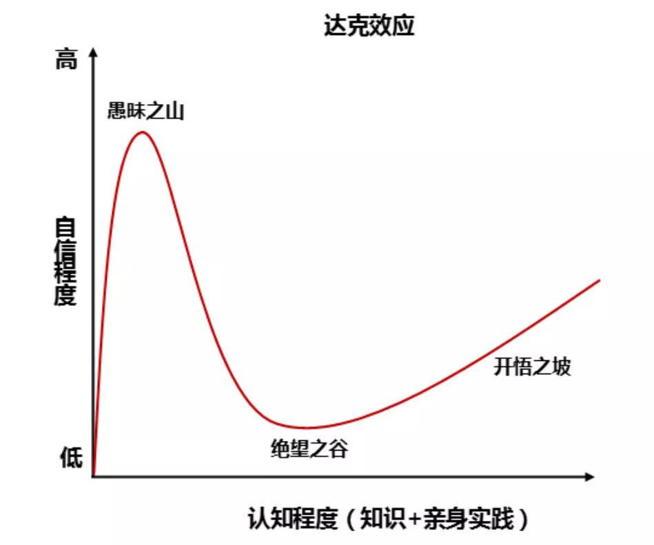 达克效应曲线图片