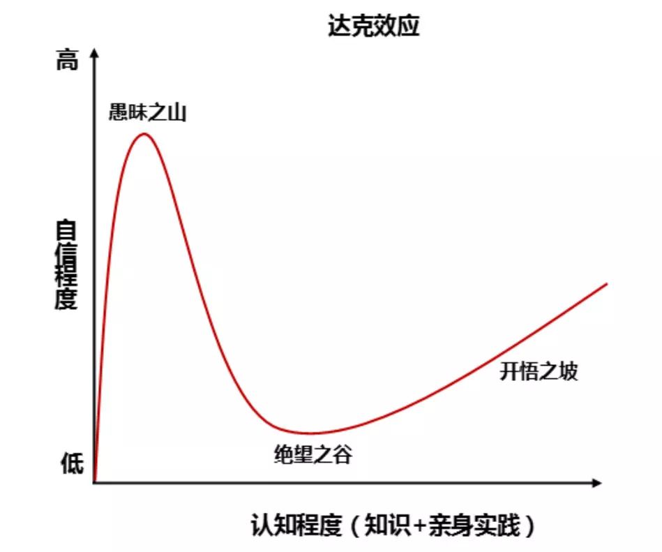 达克效应描述就是这种认知偏差,说的是人们往往在缺乏足够积累,一知半