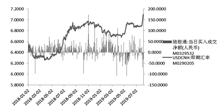 图为美元兑离岸人民币汇率与陆股通流向
