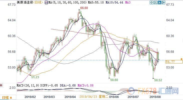 （上图为美国WTI 9月原油期货价格最近一年的日线蜡烛图，图上时间为美国东部时间；图片来源：汇通财经）