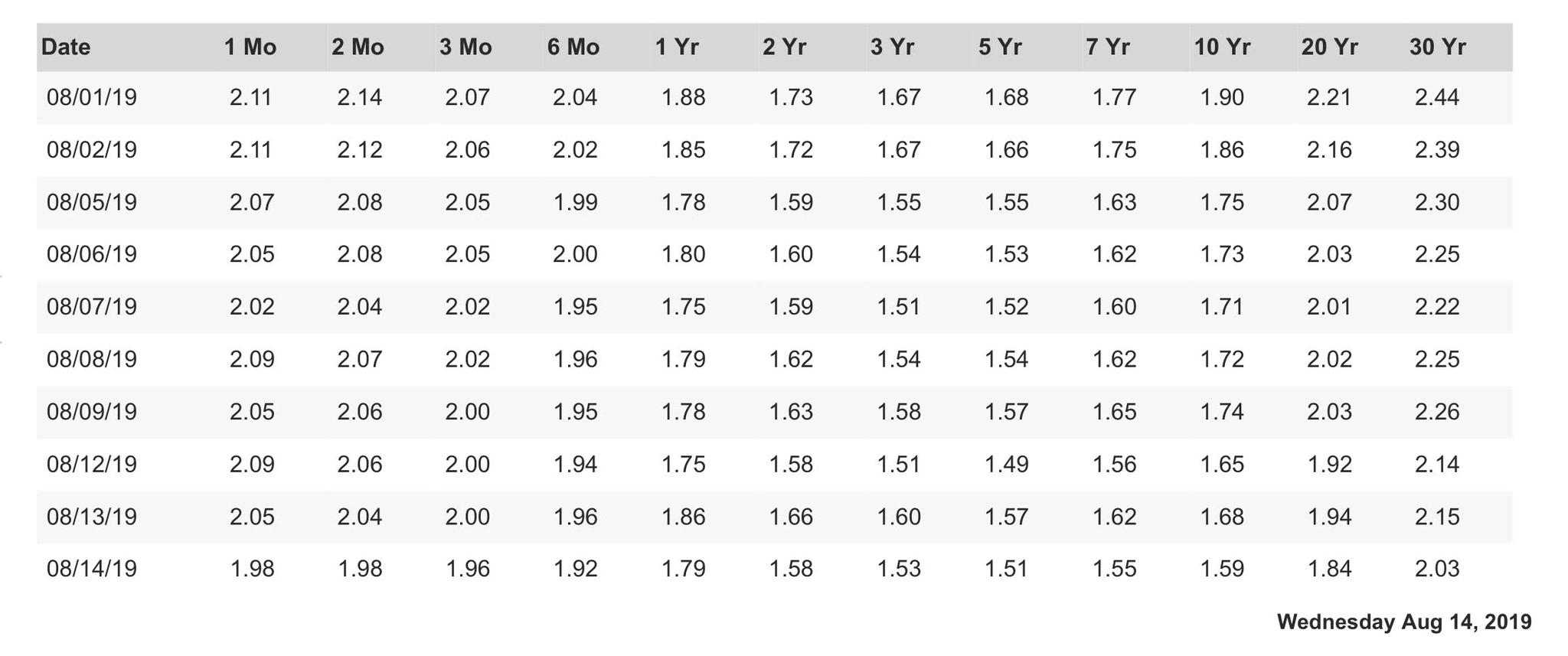 红色警报！美债收益“核弹级”倒挂，美股暴跌，美国经济真要衰退？