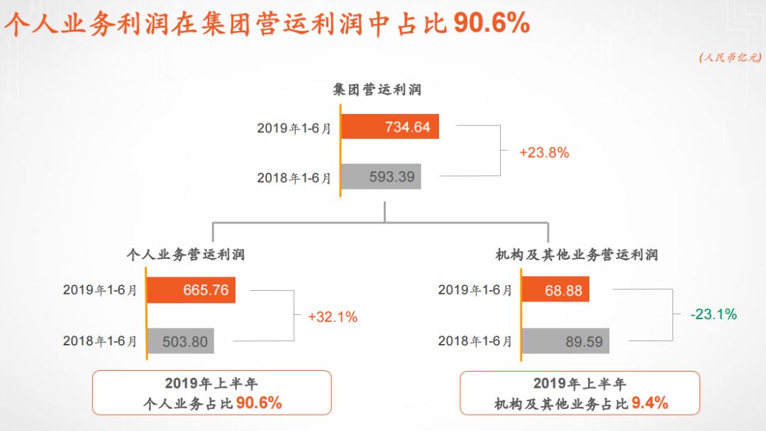 来源:中国坦然2019年中报