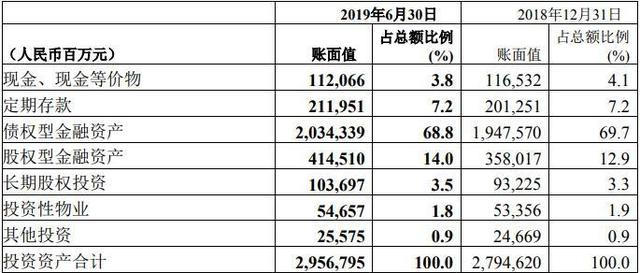 中国平安上半年净投资收益737.34亿元 总投资