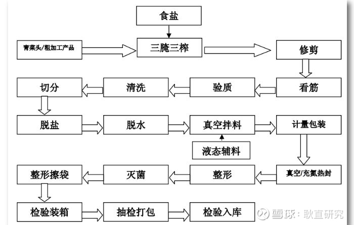 终于把榨菜的投资逻辑搞清楚了商业逻辑篇