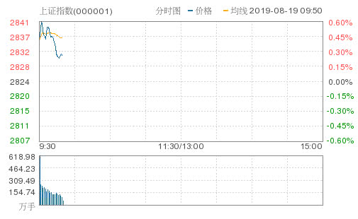 深圳本地股涨停潮 深圳本地股掀涨停潮0.25% 银行股走低