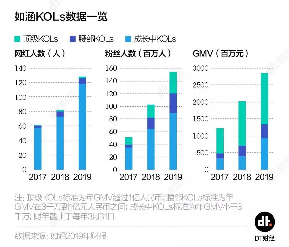 如涵现在拥有的3名头部网红为张大奕,大金以及莉贝琳(陈思佳,如涵创始