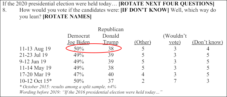 　　福克斯近日民调显示，若现在投票，拜登比特朗普多12个百分点 图自：Fox News Poll 8/15