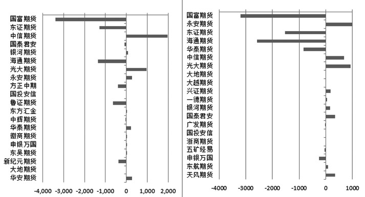 图为焦炭2001合约多空前20席位持仓变化