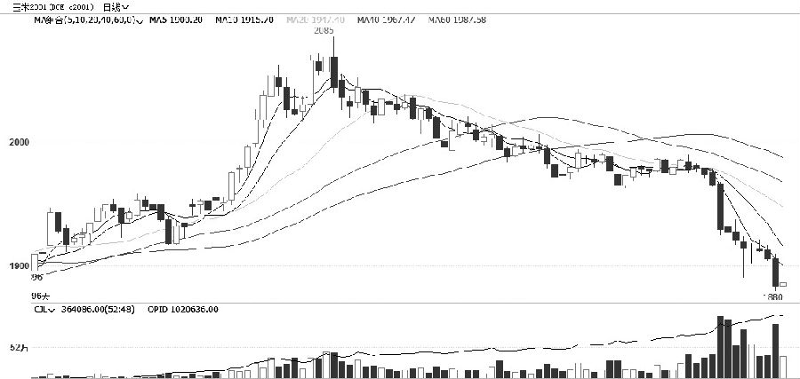 图为玉米2001合约日线