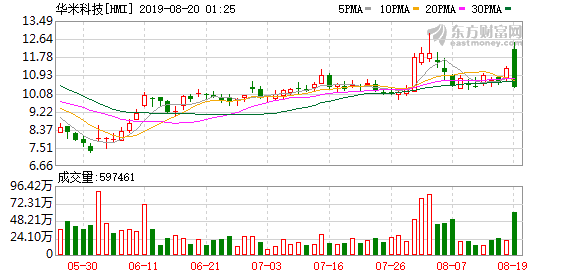 华米科技股票行情 ：上半年华米科技收入同比增36.6% 但股价同比跌幅超7% 