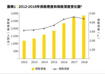 上海保险深度比不上宁夏?保险密度7年增长1.4倍