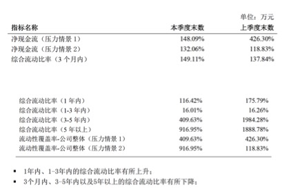 东吴人寿二季度偿付能力报告披露失误