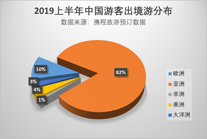 上半年中国游客超300万人次赴欧洲旅游,重庆游