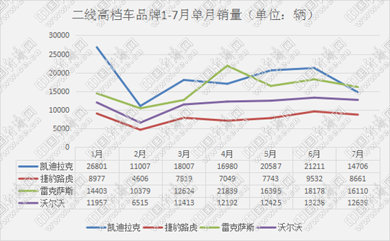 二线高档环比整体下滑 两极分化加剧