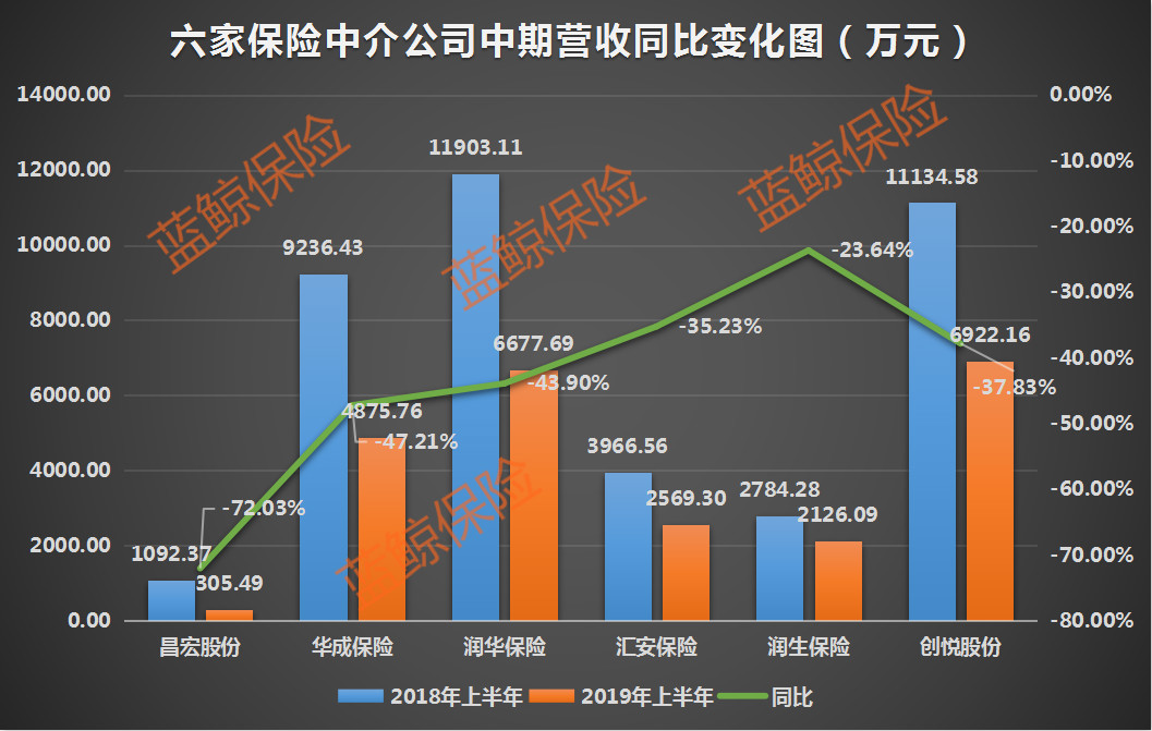 车险业务在疲软衰退