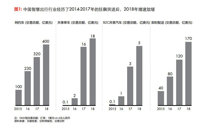 滴滴、Uber们为什么不盈利？贝恩：司机报酬、奖励补贴和相关保险是亏损 