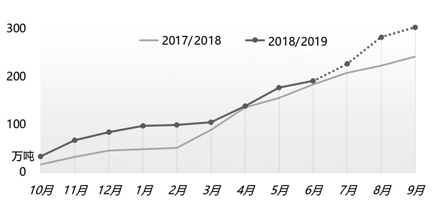 图为2019年三季度食糖进口预估
