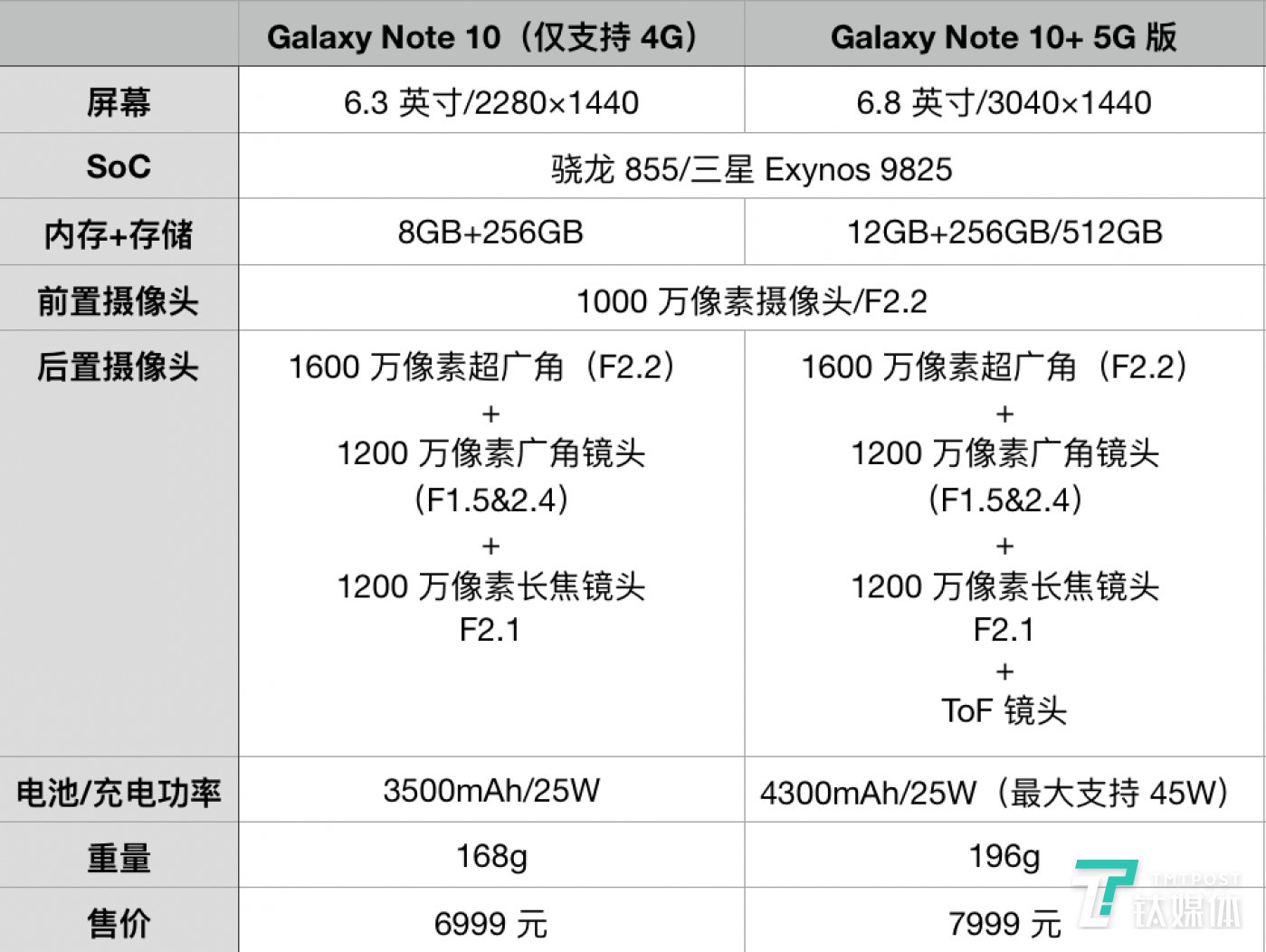 三星 note 10 系列发布,5g 版售价为 7999 元丨钛快讯